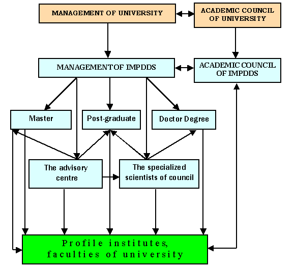 Structure of Institute of Master, Post-graduate and Doctor Degree Study